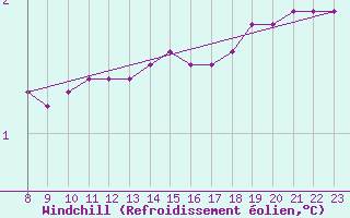 Courbe du refroidissement olien pour Douzy (08)