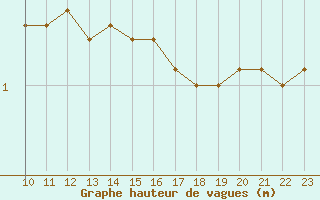 Courbe de la hauteur des vagues pour la bouée 62127