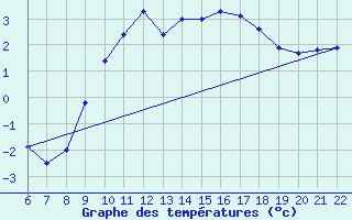 Courbe de tempratures pour Bonnecombe - Les Salces (48)