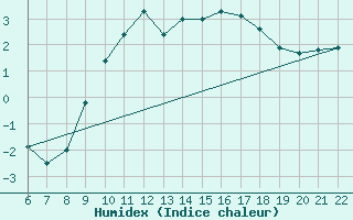 Courbe de l'humidex pour Bonnecombe - Les Salces (48)