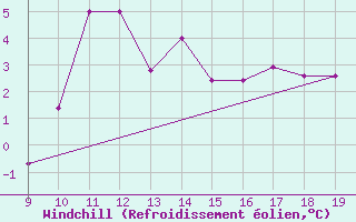 Courbe du refroidissement olien pour safjrur Airport