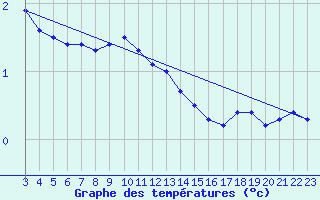 Courbe de tempratures pour Warth