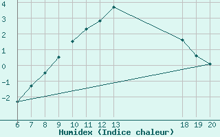 Courbe de l'humidex pour Varazdin