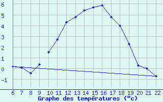 Courbe de tempratures pour Bonnecombe - Les Salces (48)