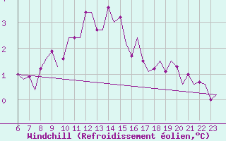 Courbe du refroidissement olien pour Schaffen (Be)