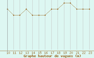 Courbe de la hauteur des vagues pour la bouée 62134