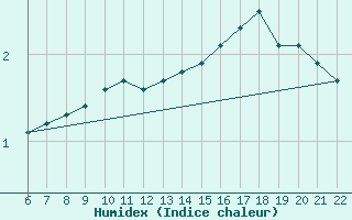 Courbe de l'humidex pour Bonnecombe - Les Salces (48)