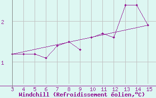 Courbe du refroidissement olien pour Kardla