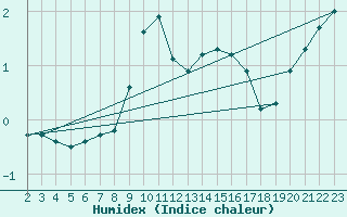 Courbe de l'humidex pour Gschenen