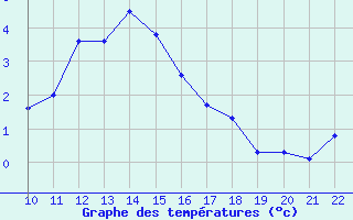 Courbe de tempratures pour Bonnecombe - Les Salces (48)