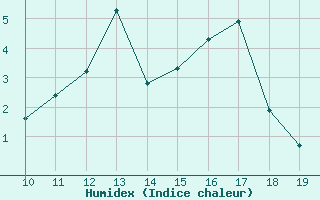 Courbe de l'humidex pour Lans-en-Vercors (38)