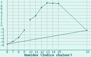 Courbe de l'humidex pour Sanski Most