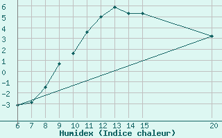 Courbe de l'humidex pour Bugojno