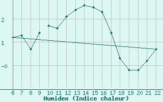 Courbe de l'humidex pour Bonnecombe - Les Salces (48)