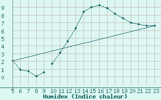 Courbe de l'humidex pour Castres-Nord (81)