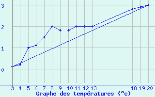 Courbe de tempratures pour Zavizan