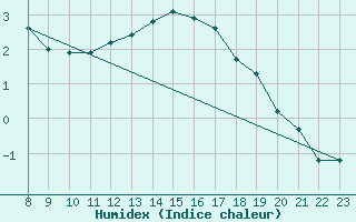 Courbe de l'humidex pour Gros-Rderching (57)