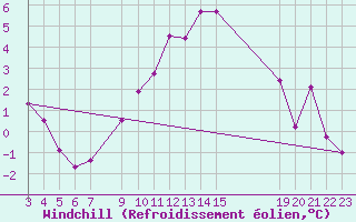 Courbe du refroidissement olien pour Mont-Rigi (Be)
