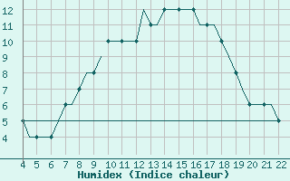 Courbe de l'humidex pour Kursk