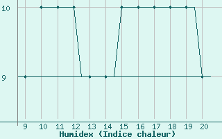 Courbe de l'humidex pour Alderney / Channel Island