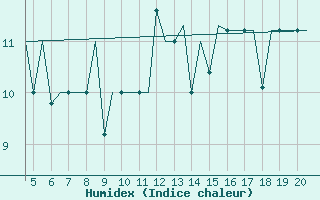 Courbe de l'humidex pour San Sebastian (Esp)