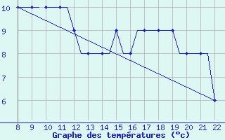 Courbe de tempratures pour Newquay Cornwall Airport