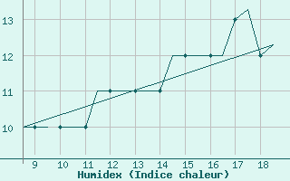Courbe de l'humidex pour Lowestoft Harbour
