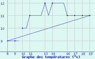 Courbe de tempratures pour Alderney / Channel Island