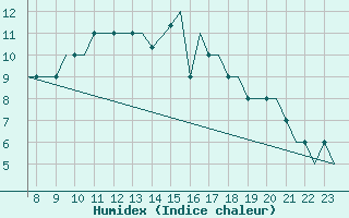 Courbe de l'humidex pour Biggin Hill