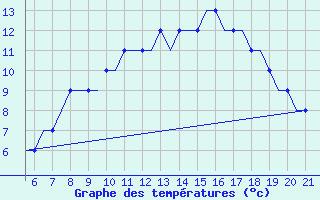 Courbe de tempratures pour Southampton / Weather Centre