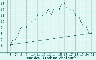 Courbe de l'humidex pour Southampton / Weather Centre