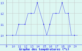 Courbe de tempratures pour Donegal