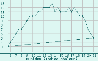 Courbe de l'humidex pour Southampton / Weather Centre