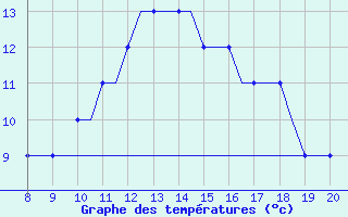 Courbe de tempratures pour Radom