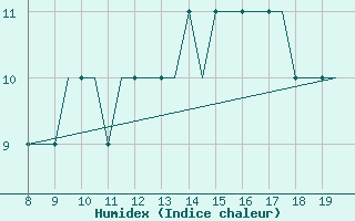 Courbe de l'humidex pour Alderney / Channel Island