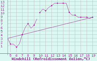 Courbe du refroidissement olien pour Chrysoupoli Airport