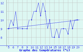 Courbe de tempratures pour San Sebastian (Esp)