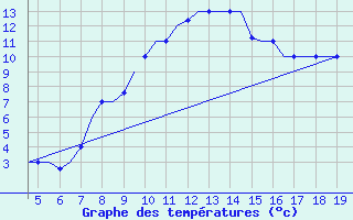 Courbe de tempratures pour Chrysoupoli Airport