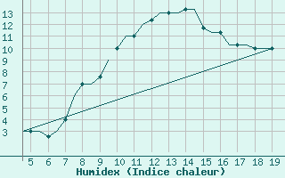 Courbe de l'humidex pour Chrysoupoli Airport