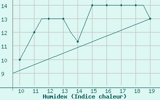 Courbe de l'humidex pour Staverton Private