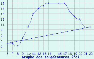 Courbe de tempratures pour Memmingen Allgau