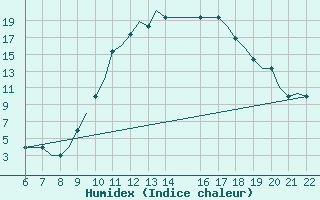 Courbe de l'humidex pour Memmingen Allgau