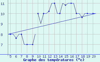 Courbe de tempratures pour San Sebastian (Esp)