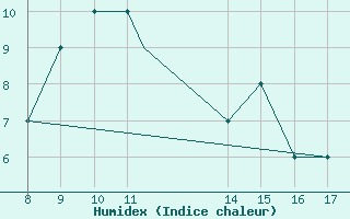 Courbe de l'humidex pour Akurnes