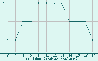 Courbe de l'humidex pour Sinop