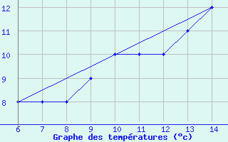 Courbe de tempratures pour Sarzana / Luni