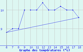 Courbe de tempratures pour Monte Argentario