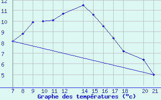 Courbe de tempratures pour Bjelasnica