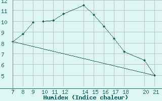 Courbe de l'humidex pour Bjelasnica