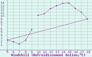 Courbe du refroidissement olien pour Frosinone